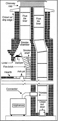 A dissection of a chimney with labeled parts; an example of what our technician uses during an inspects.